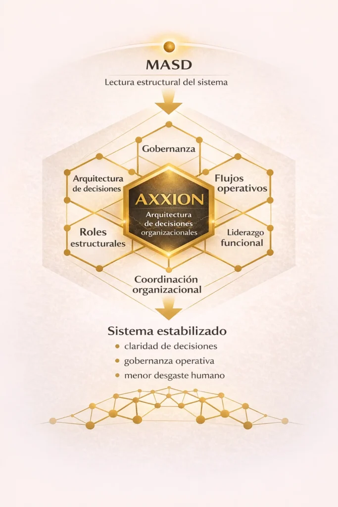 Mapa hexagonal completo AXXION: Cuando el crecimiento supera la arquitectura organizacional, el sistema empieza a tensarse