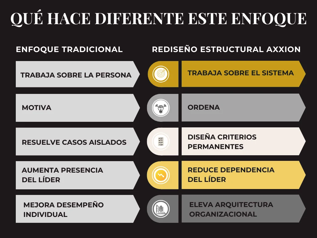 ¿qué hace diferente el enfoque AXXION?