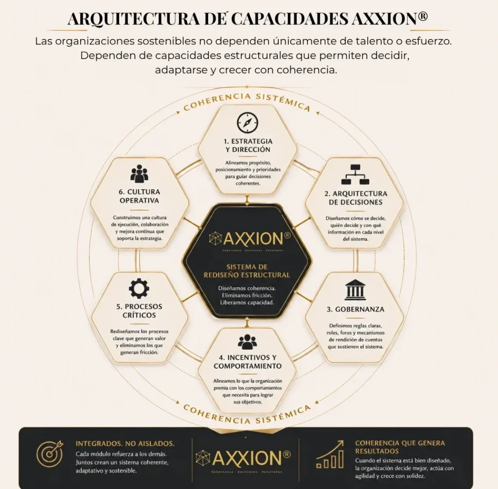ARQUITECTURA DE CAPACIDADES AXXION® Las organizaciones sostenibles no dependen únicamente de talento o esfuerzo. Dependen de capacidades estructurales que permiten decidir, adaptarse y crecer con coherencia.