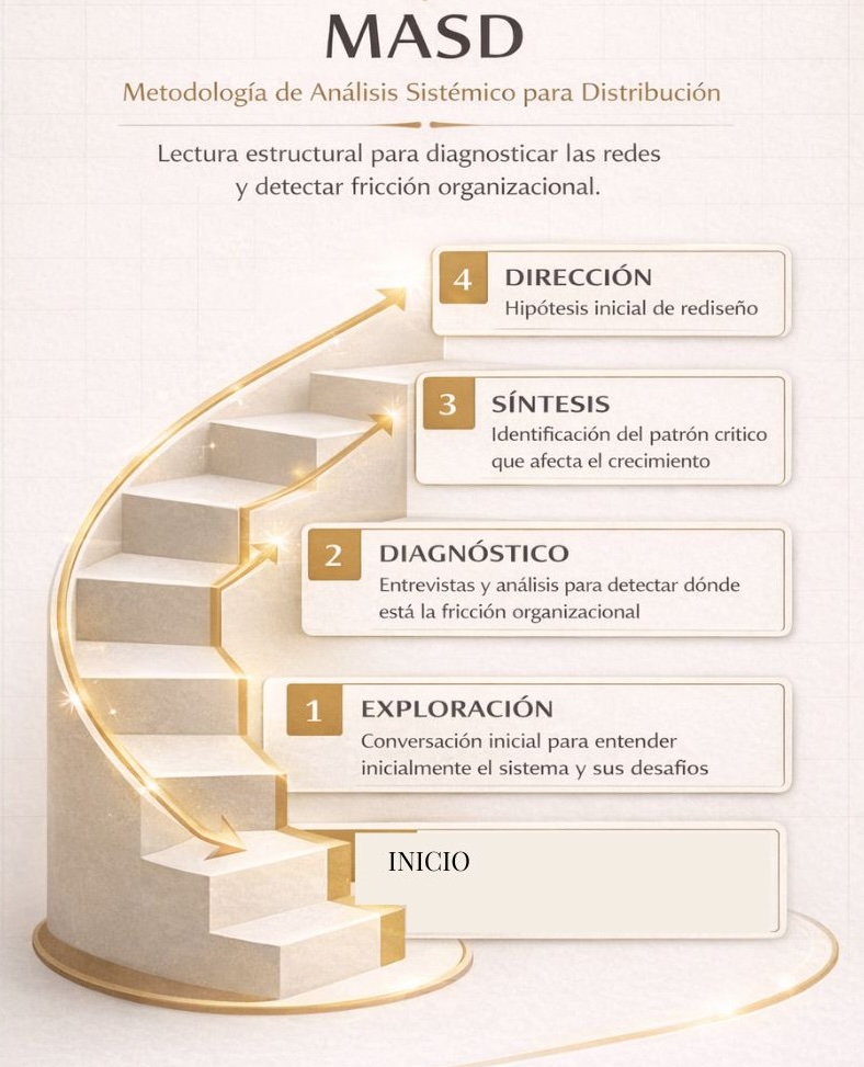 MASD: Metodología de análisis sistémica para empresas en crecimiento.