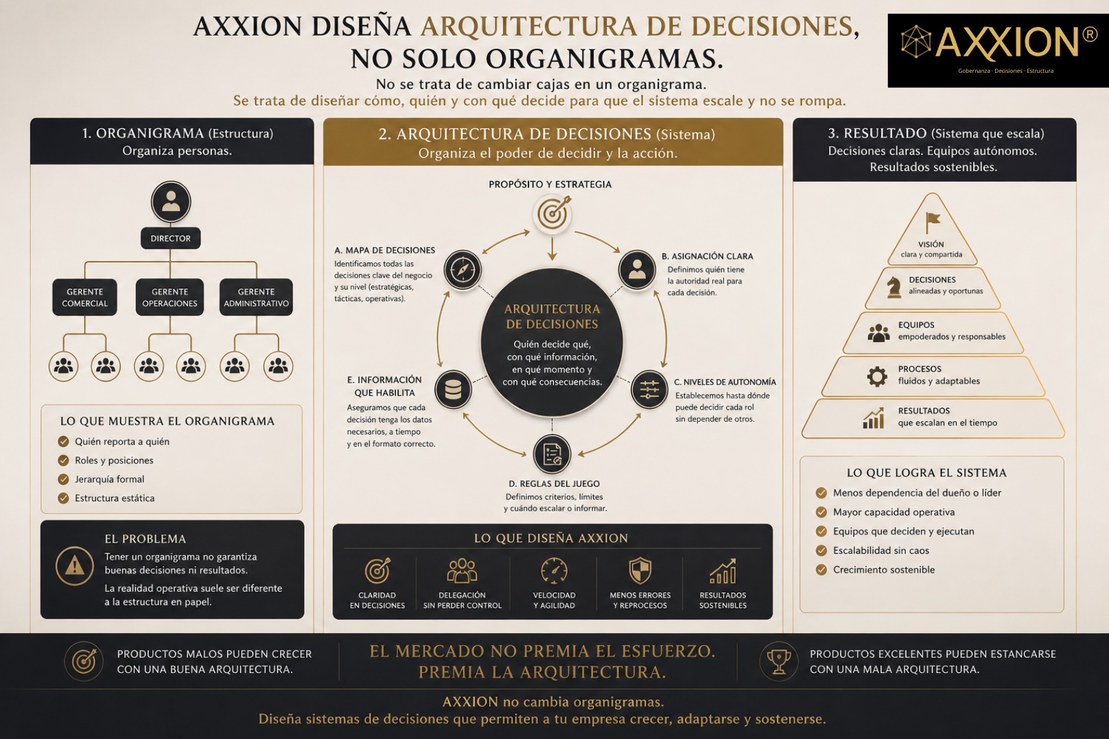 AXXION diseña arquitectura de decisiones, no solo organigramas