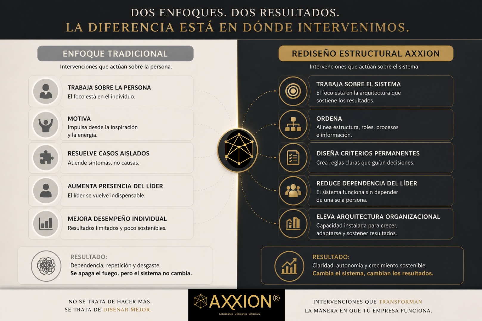 Enfoque tradicional  y rediseño estructural AXXION: La mayoría de las empresas intenta mejorar resultados trabajando sobre personas.
Pero los resultados sostenibles vienen de rediseñar el sistema que los produce.